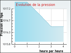 Evolution de la pression de la ville Cuxac-d'Aude